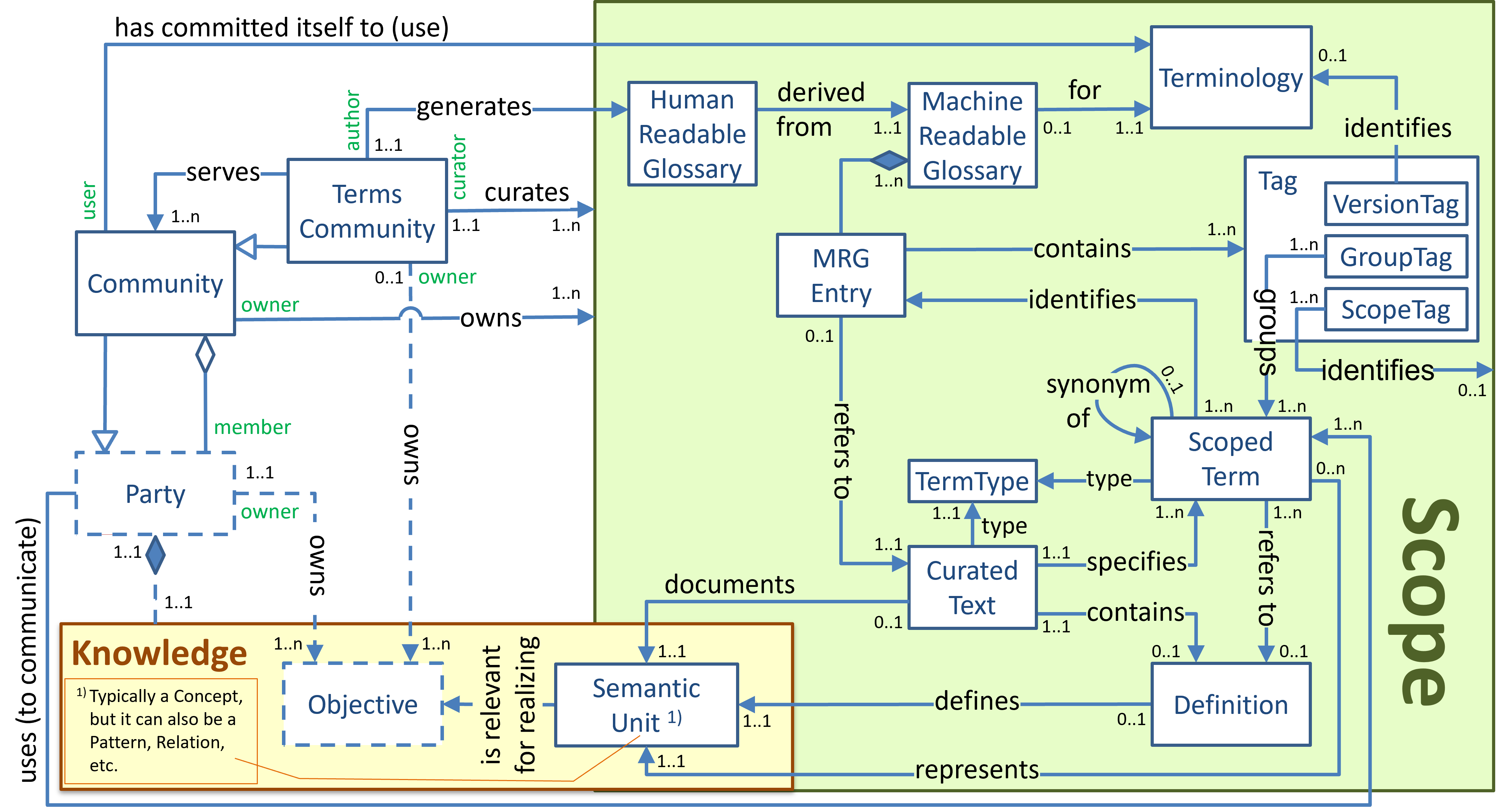 Conceptual model of the 'pattern-terminology' pattern